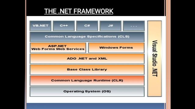 LECTURE 2 NET FRAMEWORK