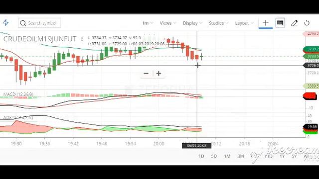 Crude Oil Live Trade Analysis 03.06.19 EMA+ADX смотреть онлайн