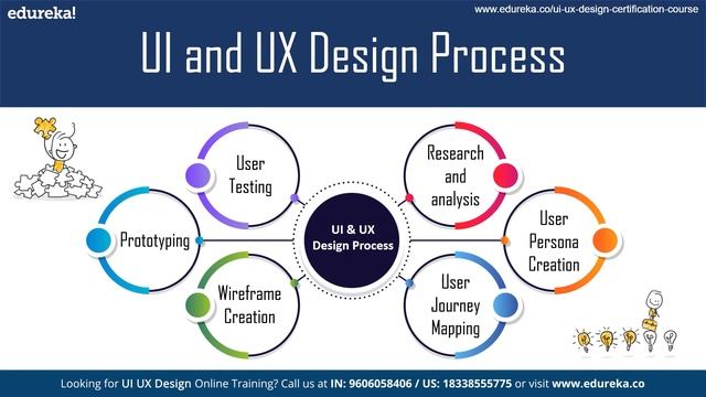 UI UX Design Tutorial | UI UX for Beginners | UI UX Design Certification Course | Edureka