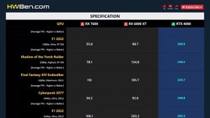 RX 7600 vs RX 6800 XT vs RTX 4080 - Gaming 1080p 1440p 4K