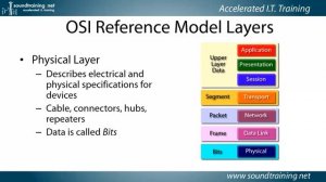 Understanding the OSI Reference Model