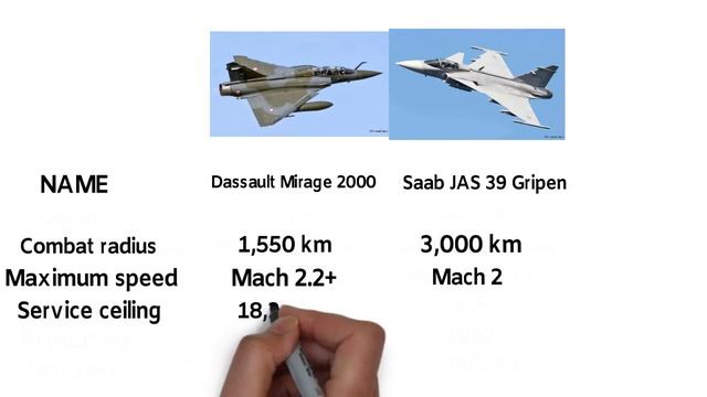 Dassault Mirage-2000 Vs Saab Gripen Comparison video