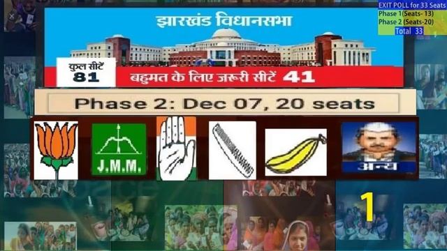 Phase1 & 2 : Total Seats 33 झारखंड विधानसभा चुनाव 2019 EXIT POLL смотреть онлайн