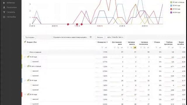 Настройка корректировок по полу и возрасту в Яндекс Директе. Обучение Яндекс Директ. смотреть онлайн