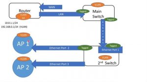 TP-Link Switch VLAN Setup - Tagged vs Untagged Ports
