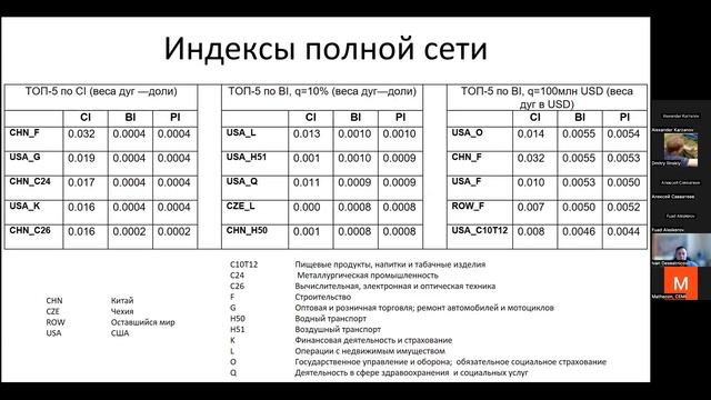 Семинар Математическая экономика 14.05.2024, доклад Алескерова Ф.Т., Десятникова И.В. и соавторов