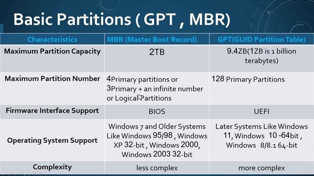 Linux Advanced Course - MBR vs GPT