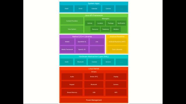 Android Architecture