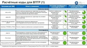 Современные расчетные коды для высокотемпературных газоохлаждаемых реакторов ВТГР | ОКБМ Африкантов