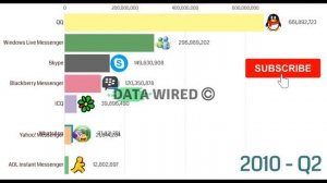 Most Popular Instant Messengers (WhatsApp, FB Messenger, Telegram & 14 more) 1998 to 2020