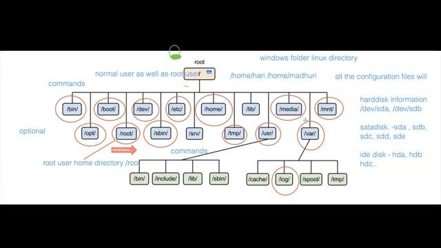 Linux Filesystem Hierarchy Standard (FHS)
