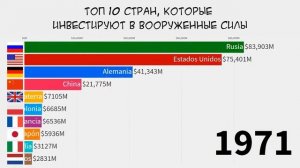 Топ 10 стран, которые инвестируют в вооруженные силы (1920-2018)