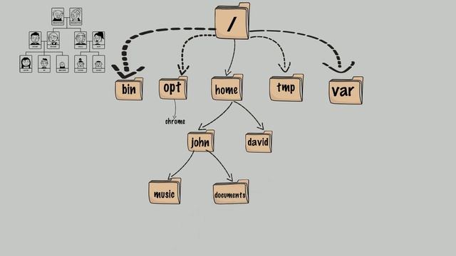 Linux Command Line Basics - The Linux File System