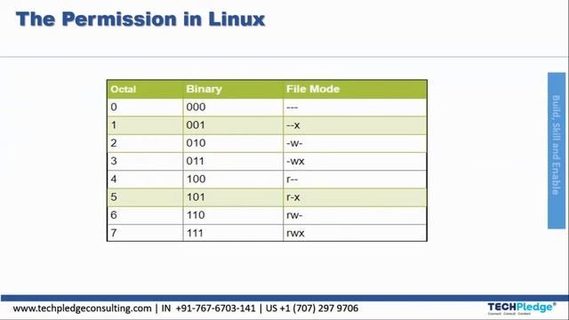 Module 3(Part X)- Linux File Security: Linux Server Administration | Basic Linux Operation смотреть онлайн