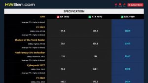 RX 7600 vs RTX 4070 vs RTX 4080 - Gaming 1080p 1440p 4K