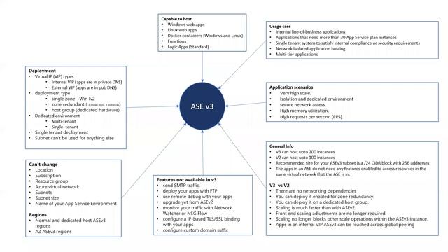 Chapter-12: Create Azure AppService Environment v3 смотреть онлайн