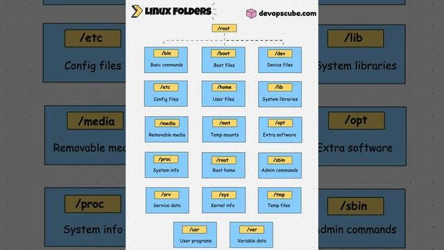Important Linux Folders: #python #coder #programminglanguage