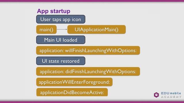 Complete iOS7 Programming with ObjectiveC - Ep 7 - App Lifecycle Discussion смотреть онлайн