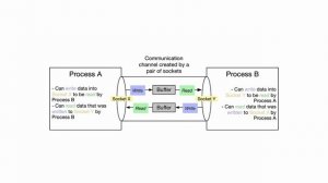 A Complete Guide TO Socket Programming