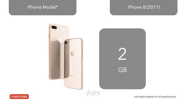 Every iPhone Model RAM 2007-2022 смотреть онлайн