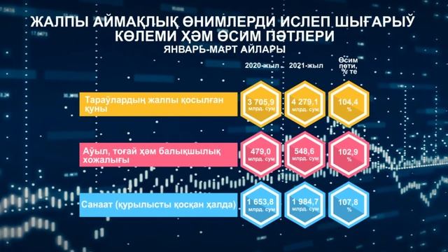 Qoraqalpog'iston Respublikasining yalpi hududiy mahsuloti (2021- yil yanvar-mart holatiga) смотреть онлайн