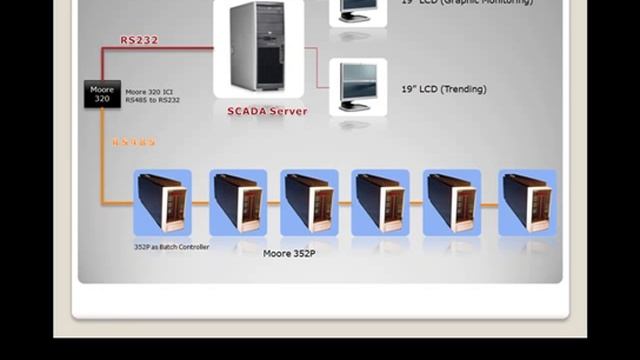 Test SCADA Config