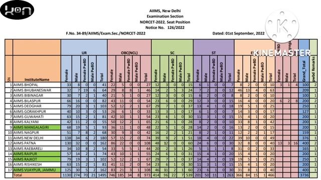 AIIMS NORCET 2022 | SEAT POSITION | @knowledgeofnurse321