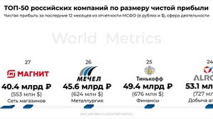 ТОП-50 российских компаний по чистой прибыли