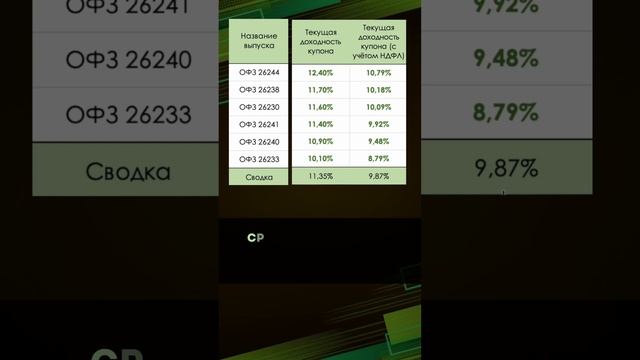 Доходность облигаций часть 1