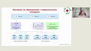 "Гармонизация законодательства о медицинских  отходах"