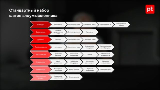 6 Как осуществляются атаки