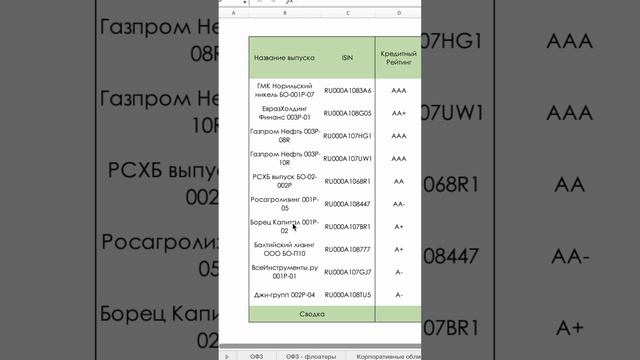 Подборка корпоративных флоатеров #инвестиции #экономика#облигации #фондовыйрынок