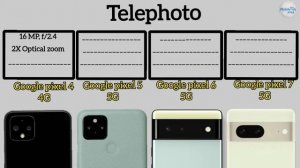 Google pixel 4 Vs Google pixel 5 Vs Google pixel 6 Vs Google pixel 7| Full Comparison (2022)