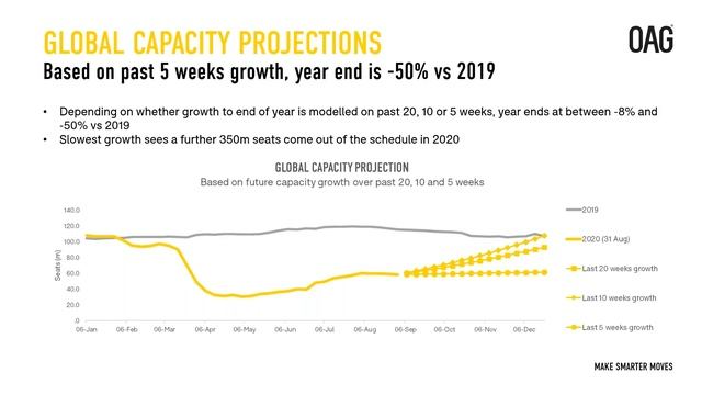 OAG Webinar | Strapped for Cash: How Airlines Can Survive Winter - AM Session смотреть онлайн