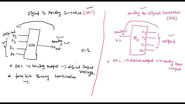Electronics I Analog to Digital I digital to Analog I Converter I ADC I DAC IPG TRB & NEETIPHYSICS