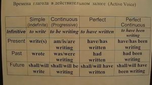 Английская грамматика. Лекция 2. Времена глаголов