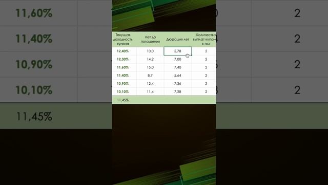 Купоны по ОФЗ каждый месяц ч.1