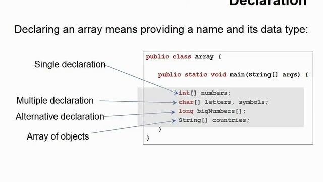 Learn Arrays in Java | Java