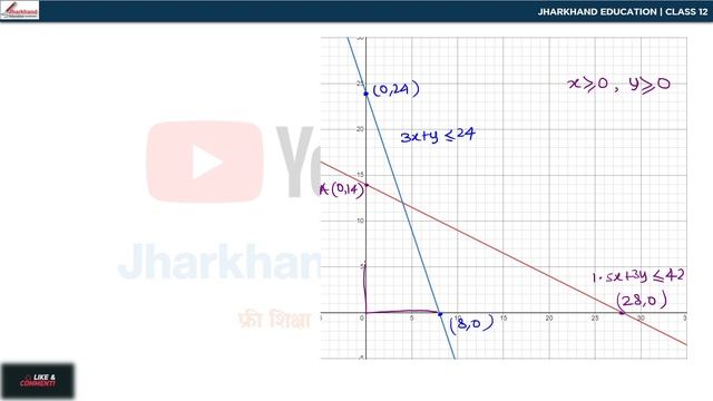 JAC Board Previous Year Question (PYQ) 2018 ✌🏻 | Linear Programming 10 minute में 5 marks | Math 12