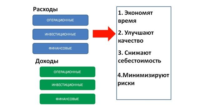 продолжение... Какова стоимость внедрения бизнес процессов? Внедрение процессного управления