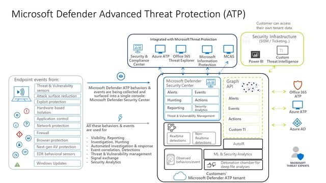 Architecture of Microsoft Defender Advanced Threat Protection смотреть онлайн