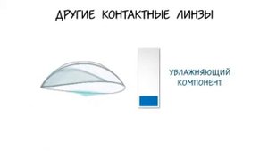 Однодневные контактные линзы