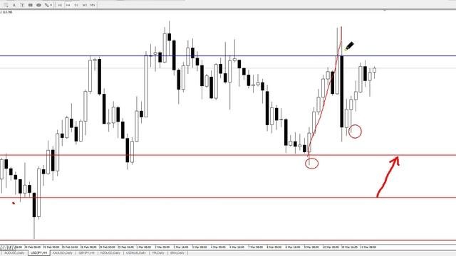 USD/JPY - ЕЖЕНЕДЕЛЬНЫЙ АНАЛИЗ РЫНКА #ФОРЕКС С 14 по 18 МАРТА 2016. АНАЛИЗ ФОРЕКС.