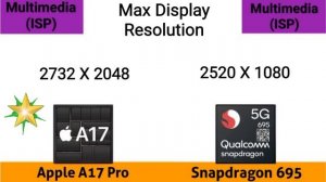 Apple A17 Pro vs Snapdragon 695  @thetechnicalgyan  #a17provs695 #695vsa17pro