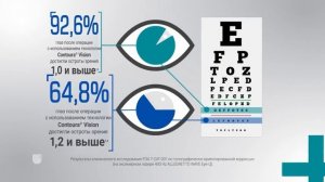 Коррекция зрения LASIK Contoura Vision