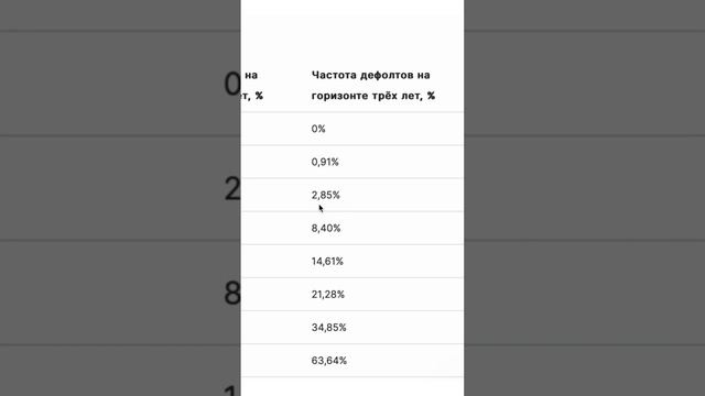 Вероятность дефолта по облигациям #инвестиции #облигации #фондовыйрынок