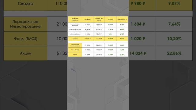 Сколько можно заработать на автоследовании Тинькофф