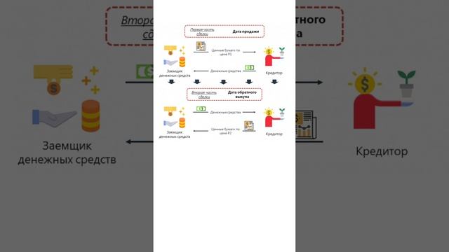 Фонды денежного рынка - что это такое? #инвестиции #инвестирование