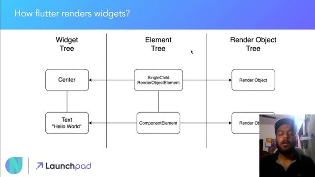 Day-3 | States, Widgets, Trees, Widget and App lifecycle, Code compilation | Free Flutter Course смотреть онлайн