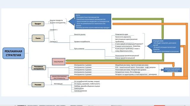 Формирование рекламных кампаний Яндекс.Директ от стратегии смотреть онлайн
